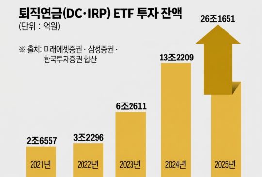 퇴직연금(DC&middot;IRP) ETF 투자 잔액